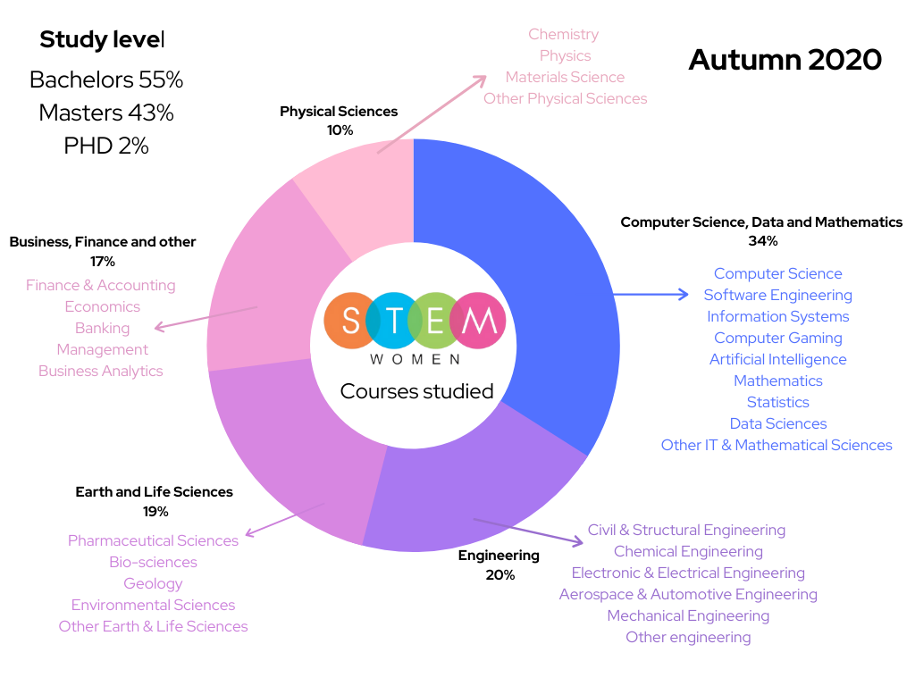 STEM Women University courses studied 