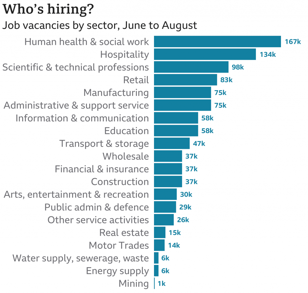 Which sectors are hiring UK